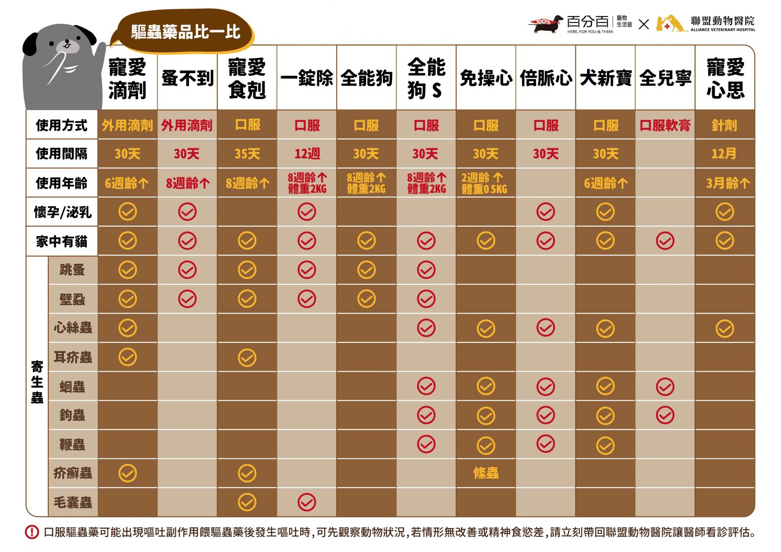 狗狗驅蟲藥比較表